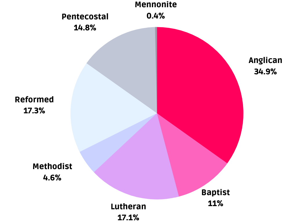 Protestantism